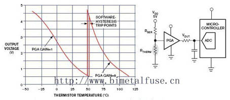 Método no lineal de termistor