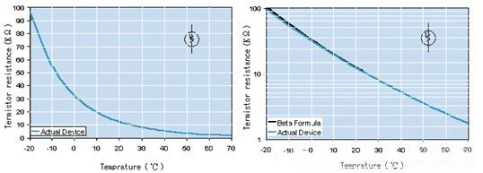 La resistencia del termistor NTC cambia con características de temperatura