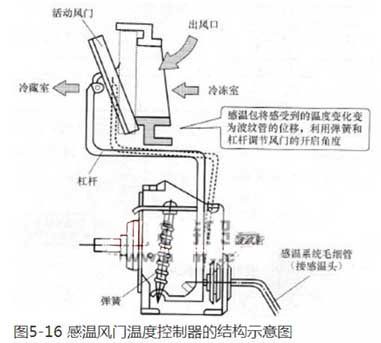 Temperature damper temperature controller structure diagram