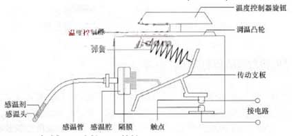 Pressure type (pneumatic) temperature controller structure