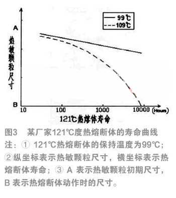 Thermal fuse life curve