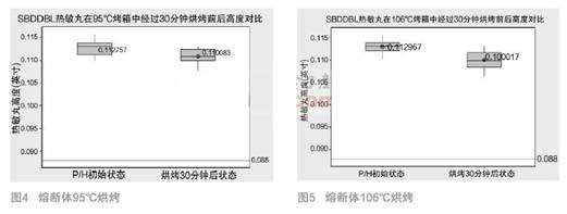 Measuring the height of the heat-sensitive pellet after baking of the fuse is compared with the original temperature