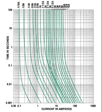 Fuse current time characteristics