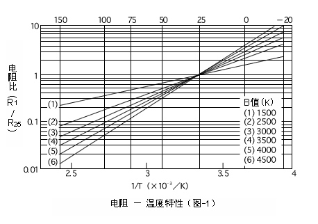 Resistance - B value characteristic graph