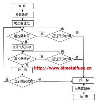 Temperature controller test flow diagram