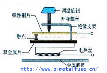 Iron thermostat Structure diagram