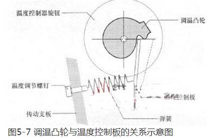 Schematische Darstellung der Beziehung zwischen Temperaturregelnocke und Temperaturregelkarte