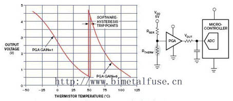Nichtlineare Thermistor-Methode