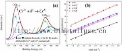 NTC / PTC-Thermistor Material Zusammensetzung und Sinter Prozess