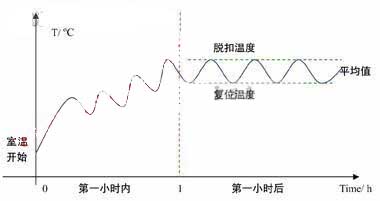 Zeit und Kurve der Temperatur des blockierten Rotors
